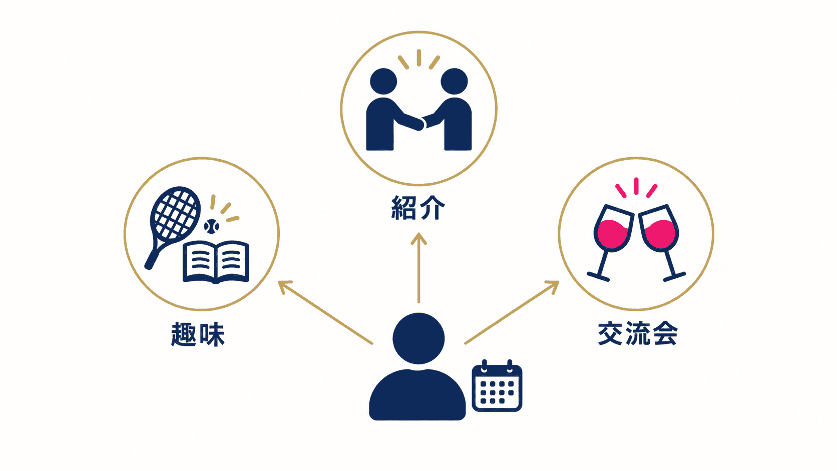 警察官の出会いを広げる3つの場(紹介・趣味の場・交流会)。