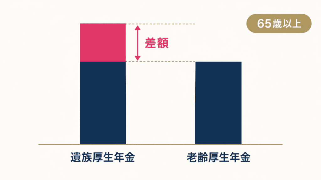 65歳以上の遺族厚生年金と老齢厚生年金の差額を示す図