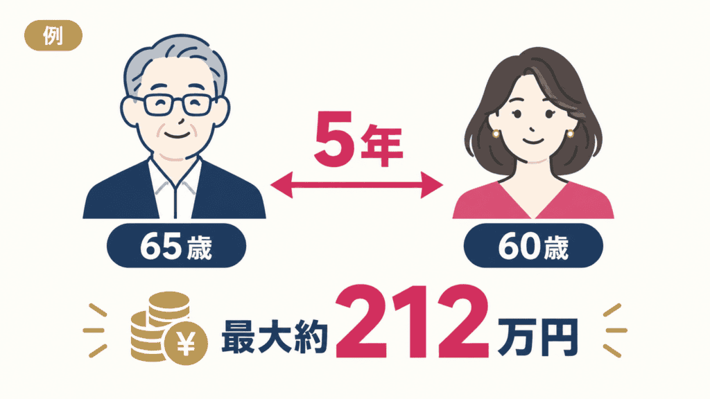 加給年金の考え方を示す図
