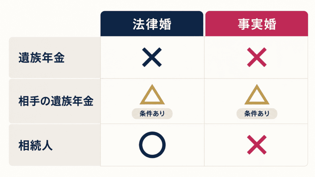 法律婚と事実婚の年金・相続の違いの比較図