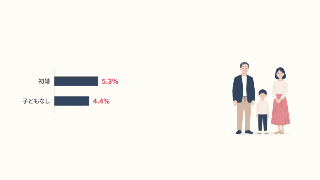 独身の40〜69歳の男性が相手に「初婚」「子どもがいないこと」を求める割合。