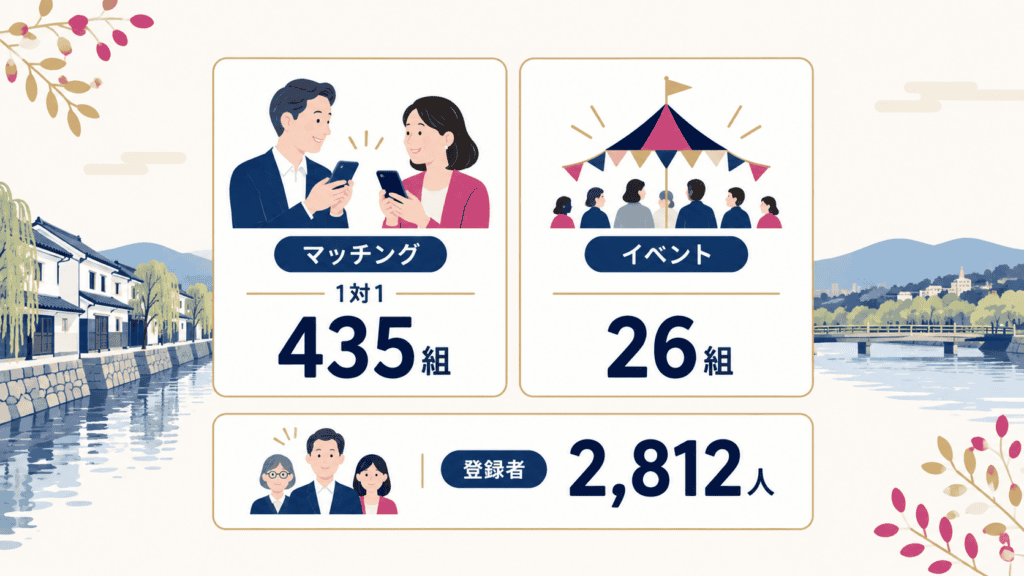 おかやま縁むすびネットのマッチングとイベントの成婚数、登録者数を並べた図。