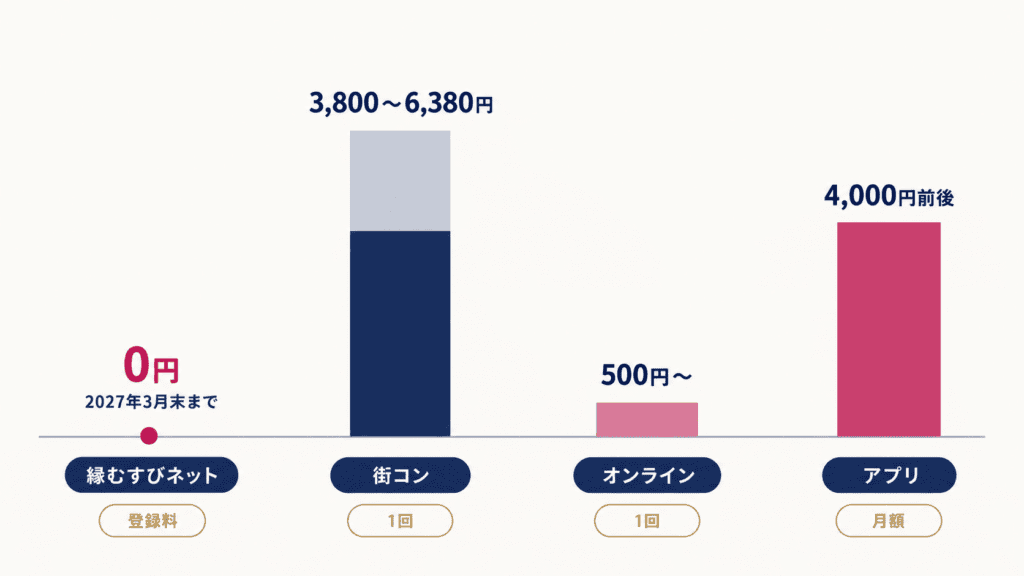 岡山で40代が出会いにかける費用の目安を並べた図。