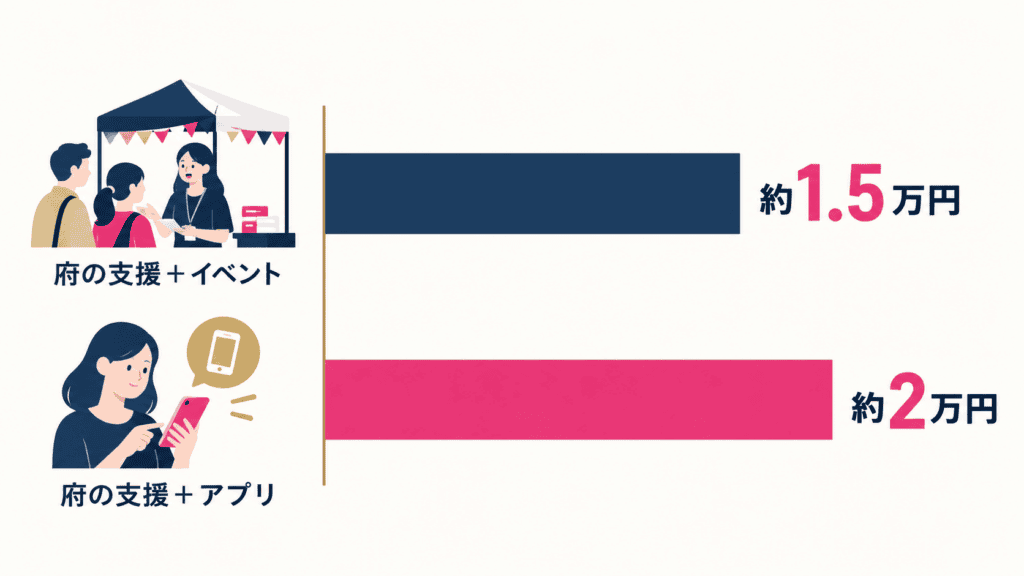 京都で出会いにかける半年の費用の目安