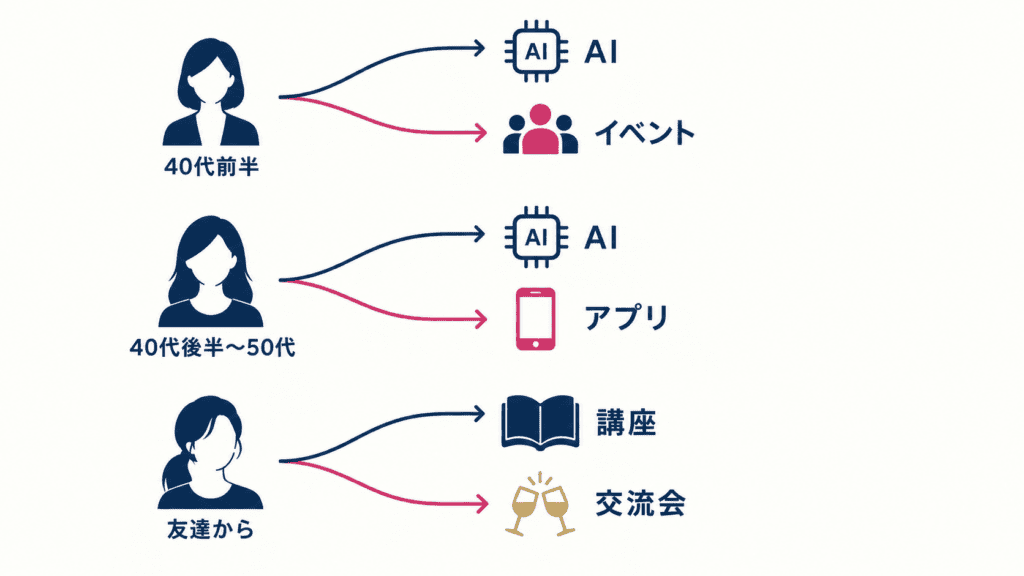 タイプ別の出会いの場の組み合わせを示す図