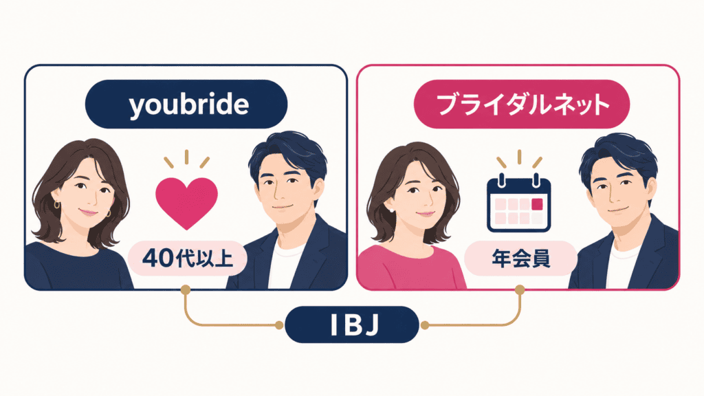 男女同額の有料マッチングアプリ2つ(いずれも株式会社IBJの運営)。