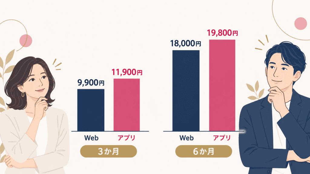 ブライダルネットのWeb決済とアプリ内課金の総額の違い(税込・2026年10月時点)。