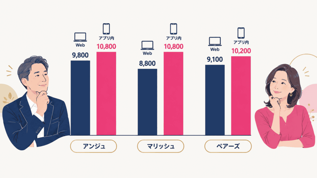 40代男性の3か月プランの総額をWeb決済とアプリ内課金で比べた図。