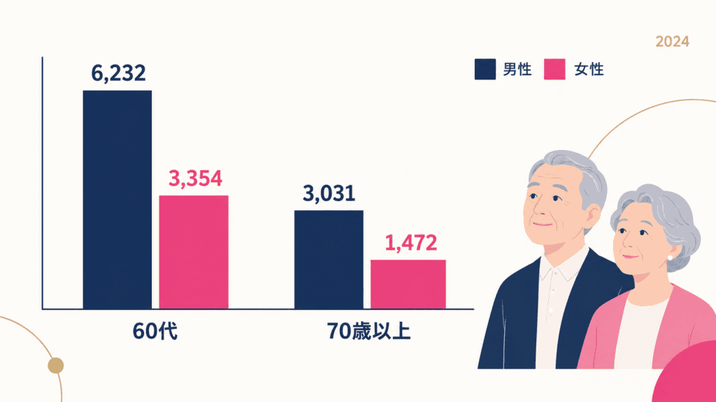 2024年に結婚した60代と70歳以上の人数を男女別に示したグラフ。