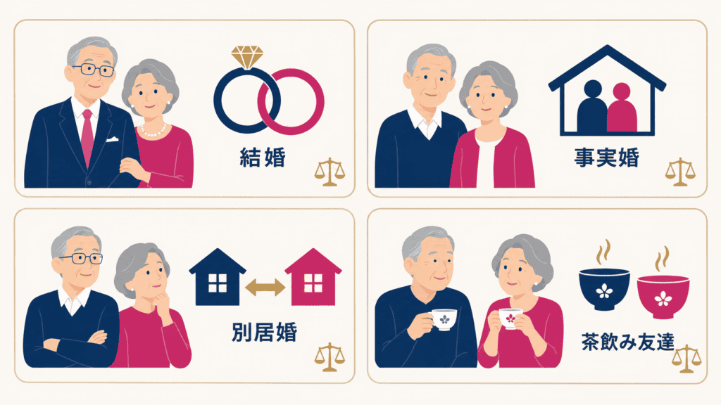 高齢者の恋愛の4つの形を、結婚・事実婚・別居婚・茶飲み友達のアイコンで並べた図。