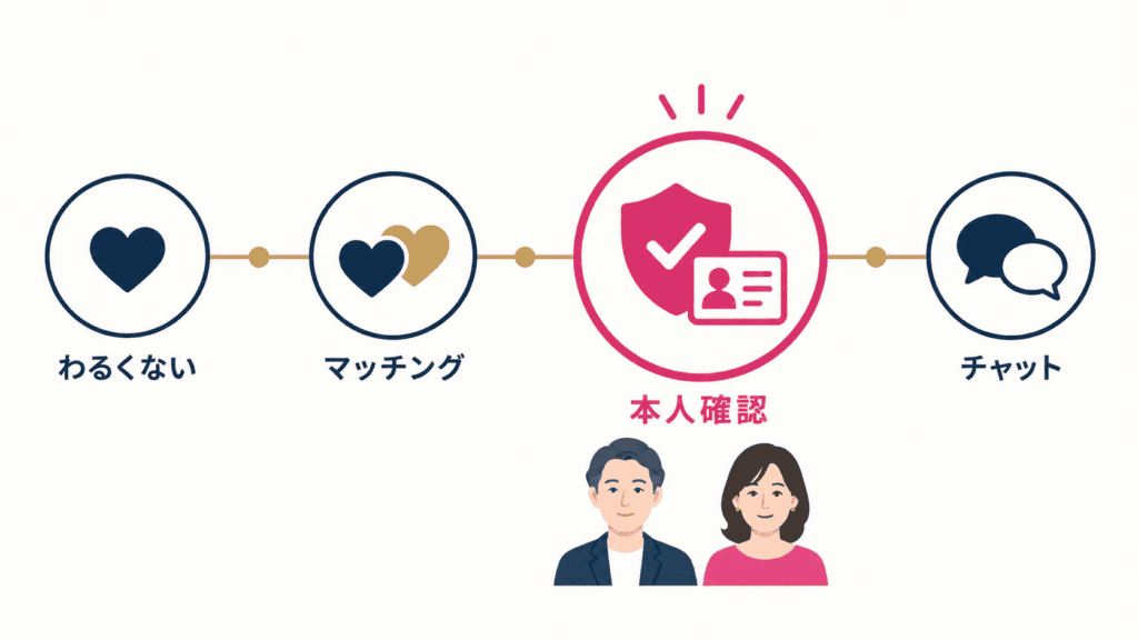 マッチングのあと、チャットの前に男女とも本人確認が必要になることを示した図。