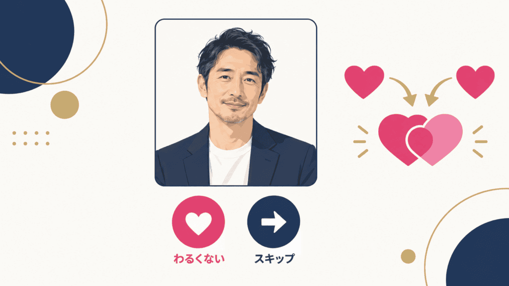 オススメの相手に「わるくない」かスキップで答え、お互いにわるくないでマッチングする仕組みを示した図。