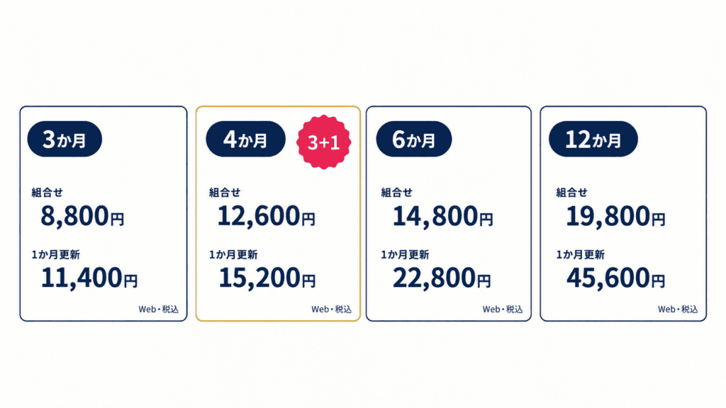使う期間ごとに、いちばん安い組み合わせと1か月プランを繰り返した場合の総額を比べた図。