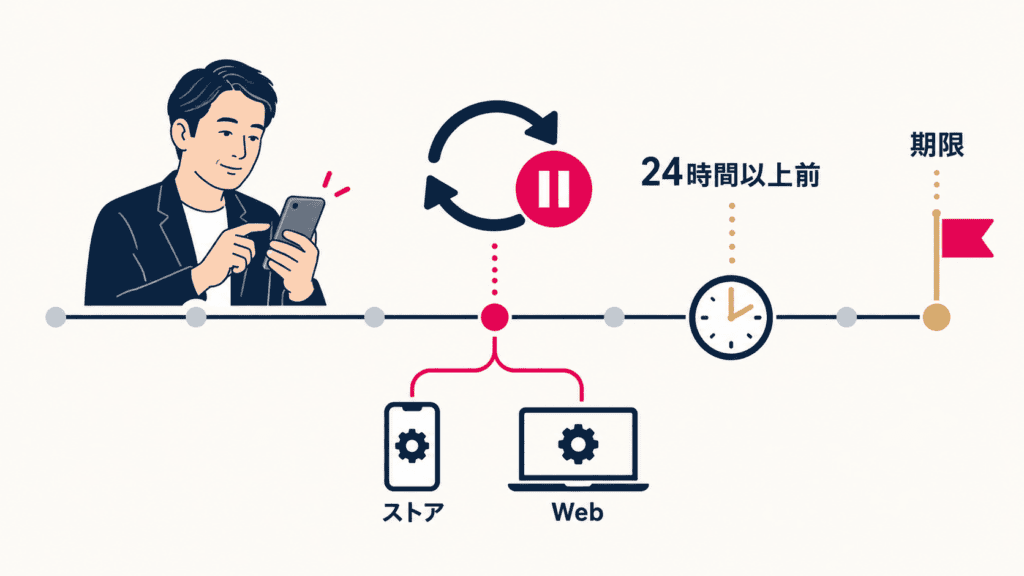 有効期限の24時間以上前までに自動更新を止めるタイミングと、ストアとWebの2つの解約先を示した図。