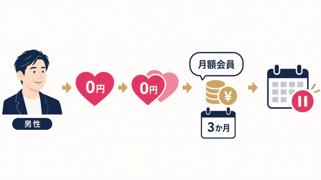 無料でマッチングまで試し、話したい相手が見つかってから期間を決めて課金する順番を示した図。
