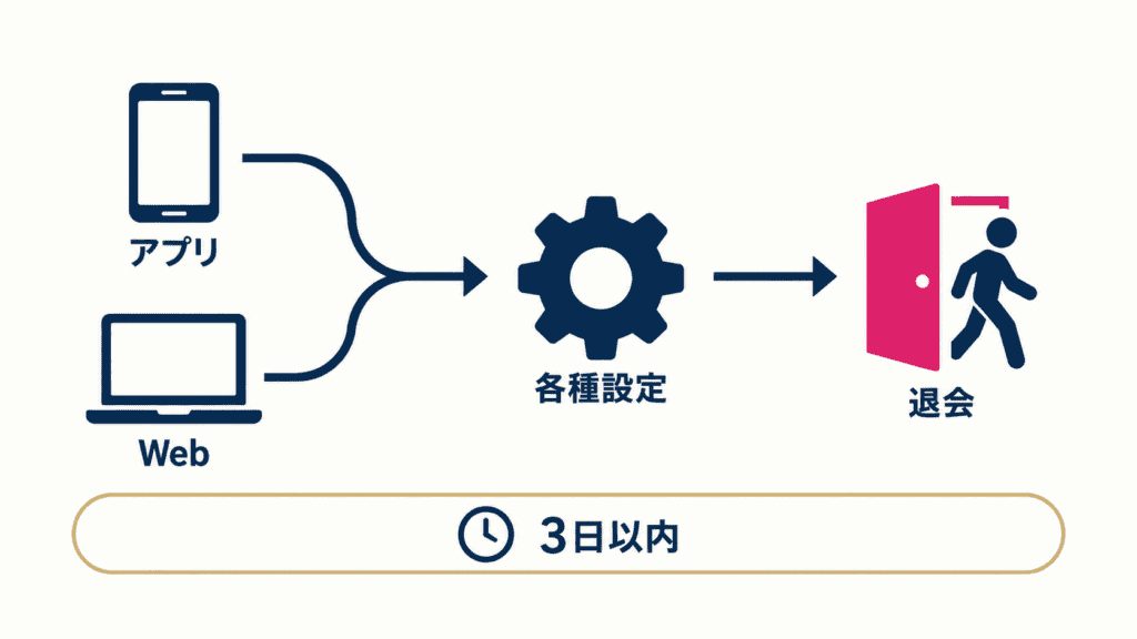 アプリとWeb版のどちらからも、各種設定から退会へ進む流れを示した図。