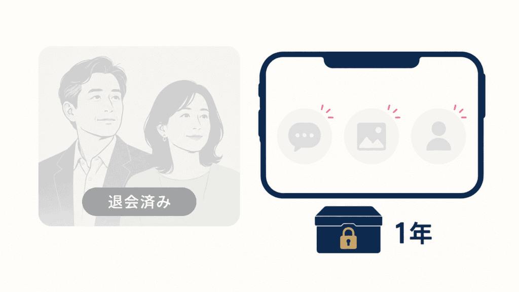 退会後、相手の画面ではプロフィールが退会済みになり、メッセージや写真も見えなくなる様子を示した図。