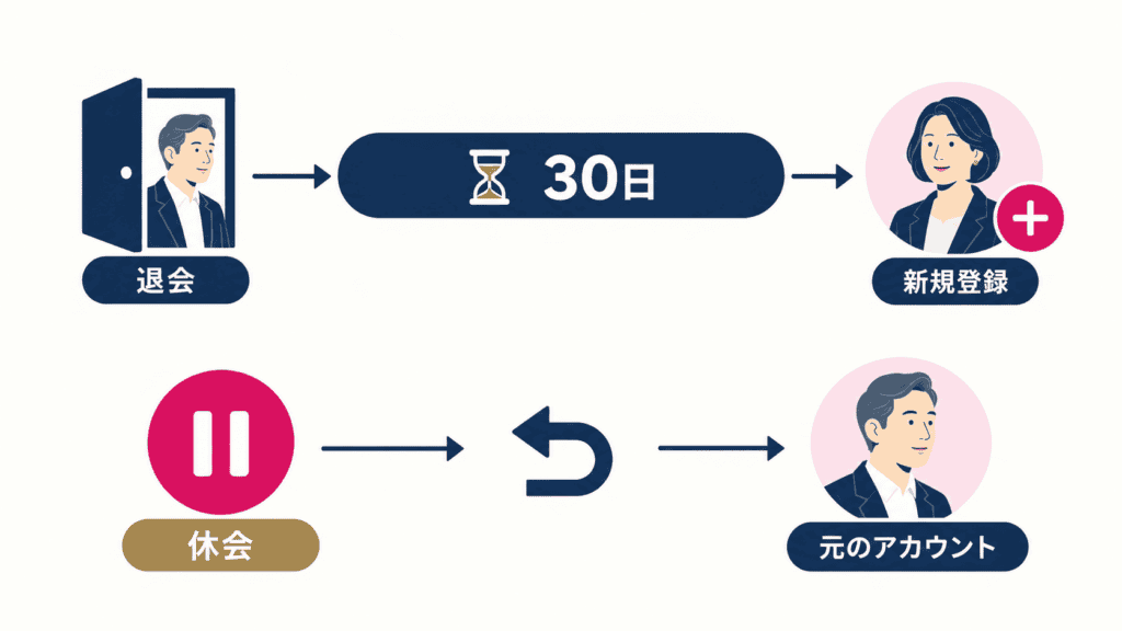 退会から30日後に新しいアカウントで再登録する流れと、休会から同じアカウントに戻る流れを比べた図。