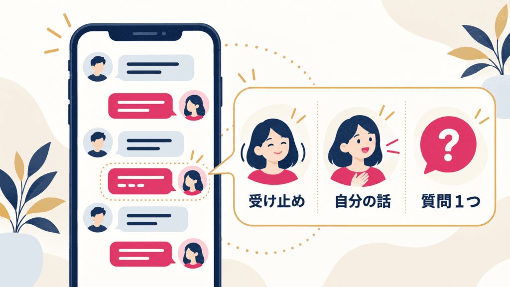 返信を「受け止め・自分の話・質問1つ」の3つに分けた図と、1つの話題を3往復続けるやりとり。