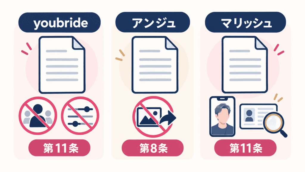 3つのアプリの利用規約に書かれた写真の決まりを並べた図。