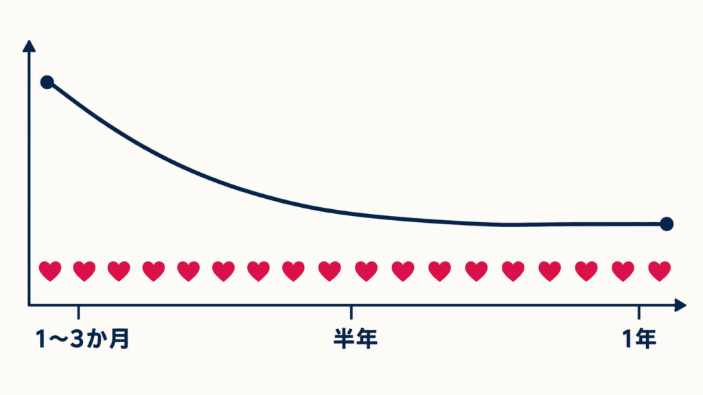 交際期間と会う頻度の移り変わりのイメージ。