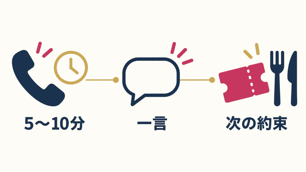 会う頻度が少ない時期に続けやすい3つの連絡の形。