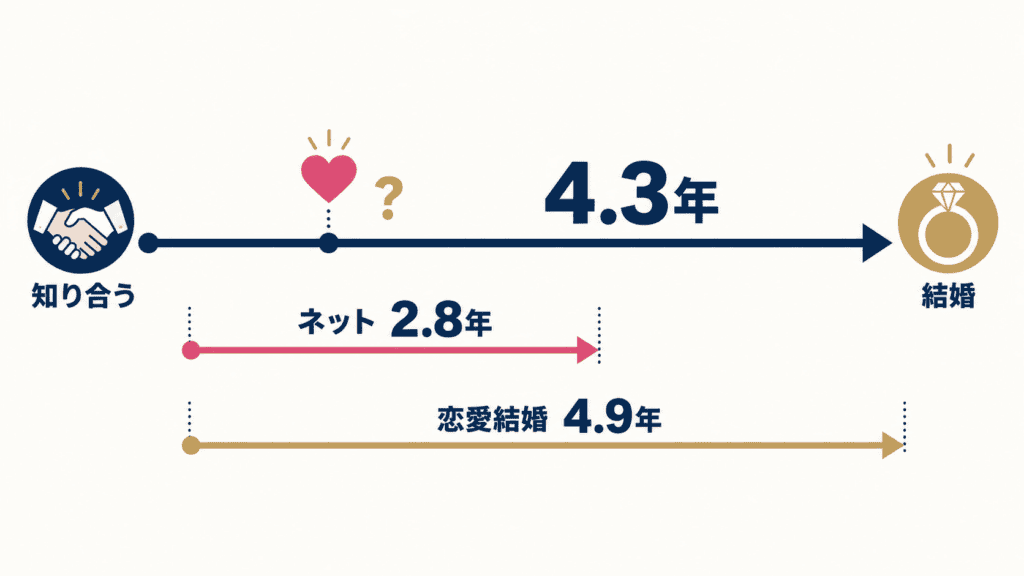 第16回出生動向基本調査の平均交際期間（知り合ってから結婚まで）を示した時間軸の図。