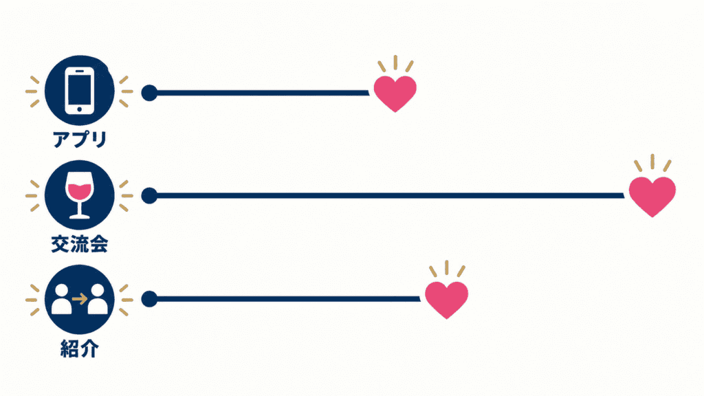 出会い方ごとの付き合うまでの進み方の違いを示した図。