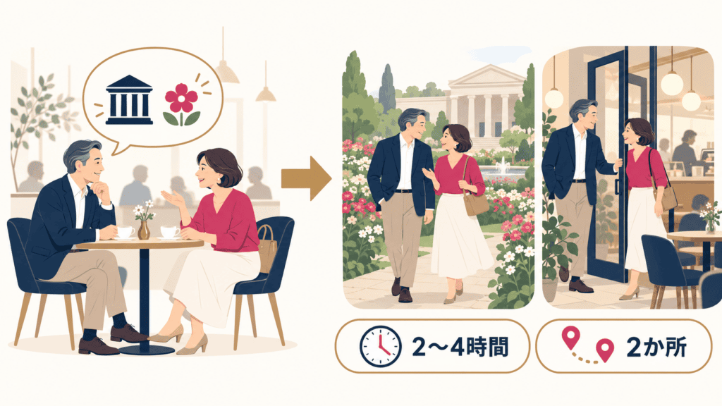 1回目の会話で出た好みを2回目のデートの場所にする流れを示した図。
