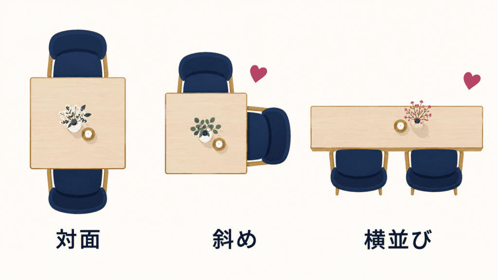 向かい合わせ・斜め・横並びの3つの座り方を比べた図。