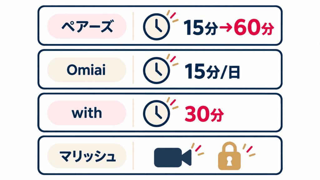 主要4アプリの通話時間の上限と特徴を並べた図。