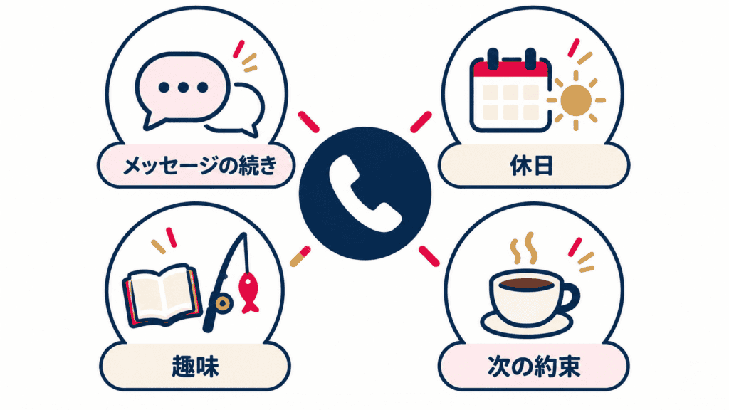 初めての電話で話しやすい4つの話題の図。