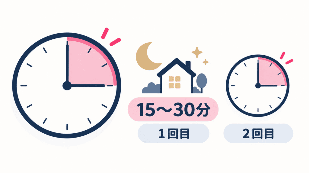 初めての電話は15〜30分が目安であることを示す時計の図。