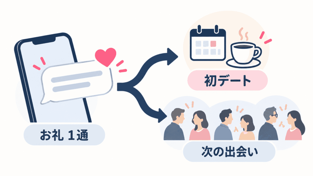 電話のあとの進み方を、初デートと次の出会いの二つの道で表した図。