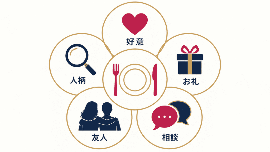 食事の誘いの5つの背景が重なり合う様子を表した図。