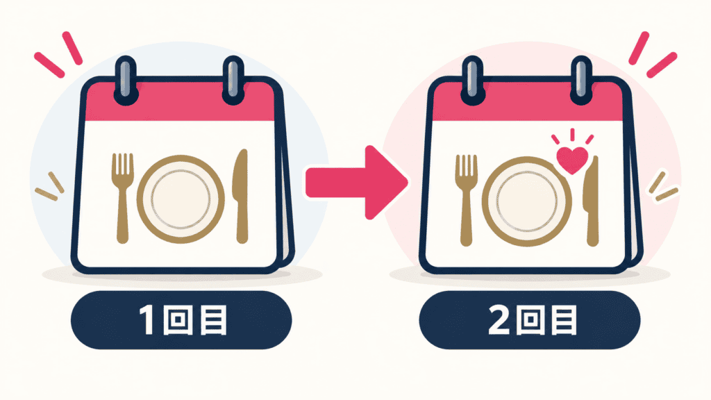 一回目の食事から次の約束へつなげる流れを表した図。