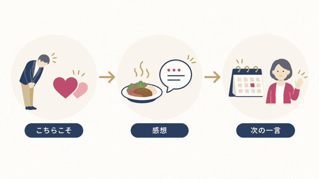 ありがとうの返事に入れる、感謝・感想・次の一言の3つの要素を並べた図。