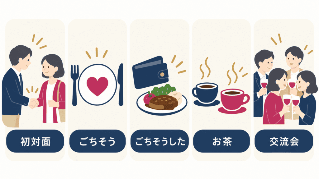 初めて会った日・ごちそうになった日・ごちそうした日・お茶だけの日・交流会のあとの5つの場面を並べた図。