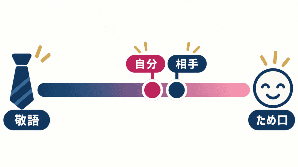 相手の文面の丁寧さに半歩だけ近づける考え方を、スライダーで表した図。