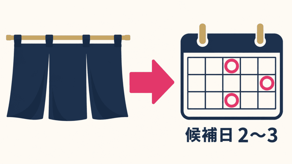 会話に出たお店から次の行き先を決め、候補日を2〜3つ出す流れの図。