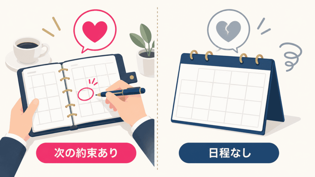 次の約束への反応で、脈ありと脈なしの傾向を比べた図。