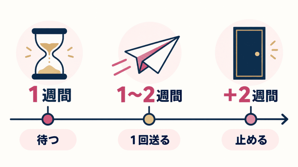 連絡が来ないときに、待つ・1回送る・自分からの連絡を止めるまでの目安を示したタイムライン。