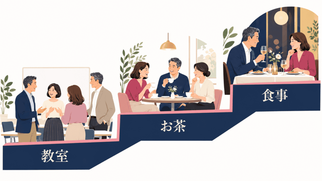 教室での会話から、複数人でのお茶、二人での食事へと進む段階のイメージ。