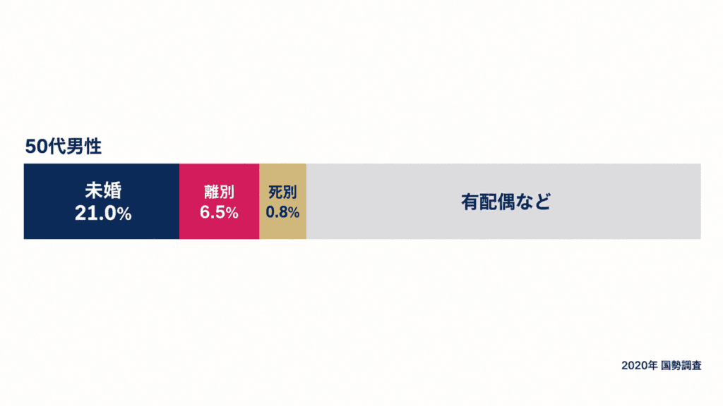 2020年国勢調査による50代男性の未婚・離別・死別の割合。