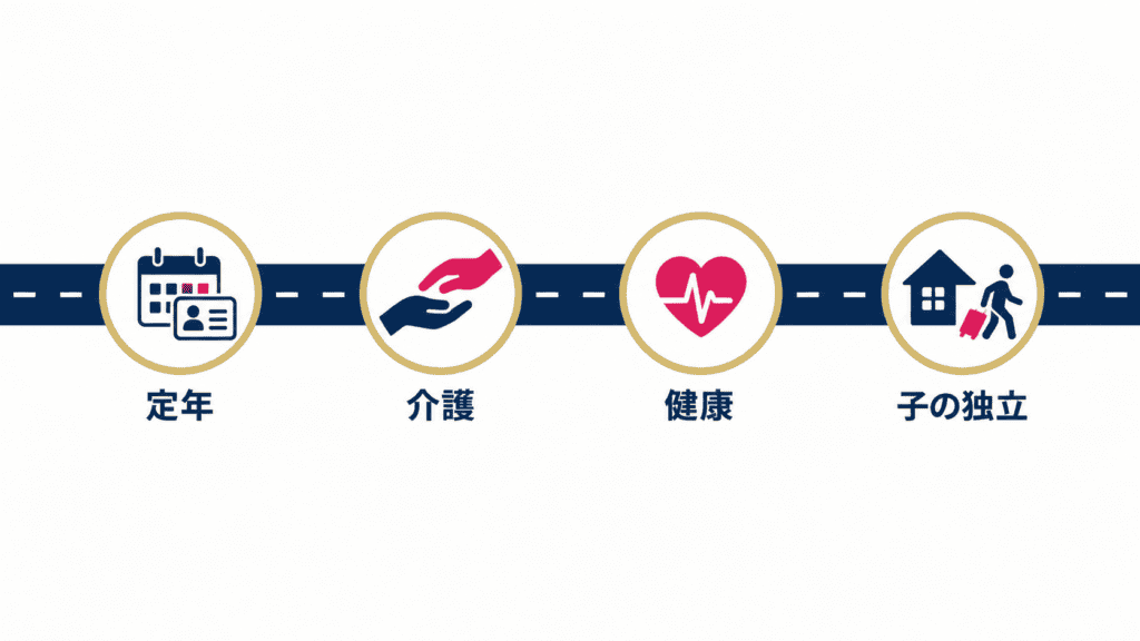 50代に重なりやすい4つの人生の節目を並べた図。