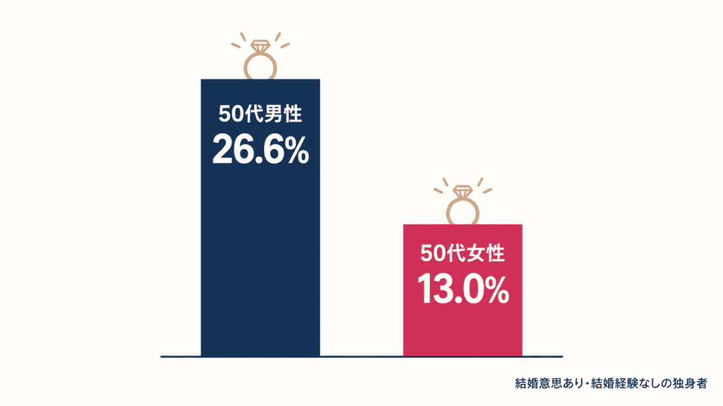 結婚経験のない50代独身者で結婚意思がある人の割合の男女比較。