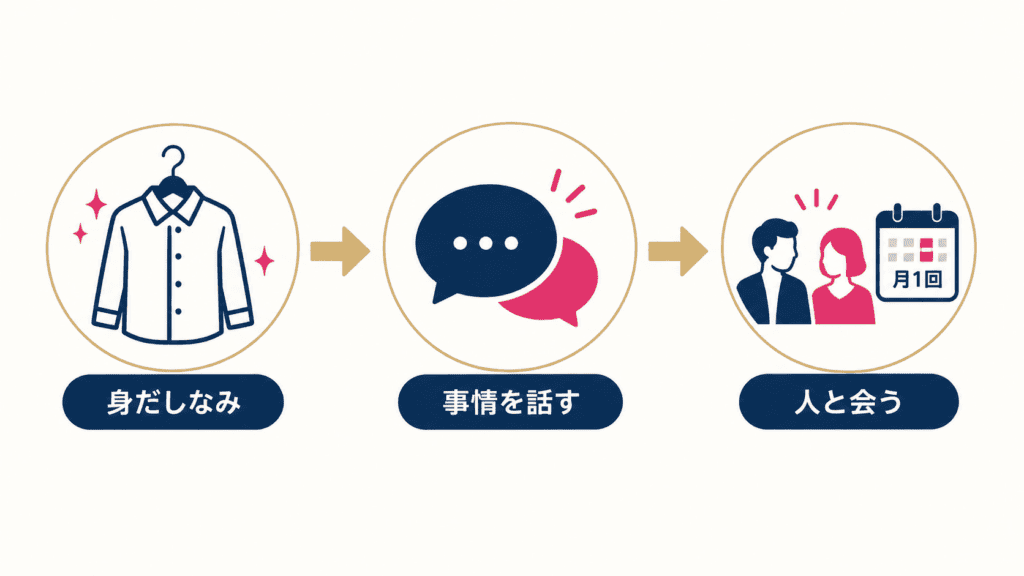 身だしなみ、事情を話す準備、月1回の外出の3ステップ。