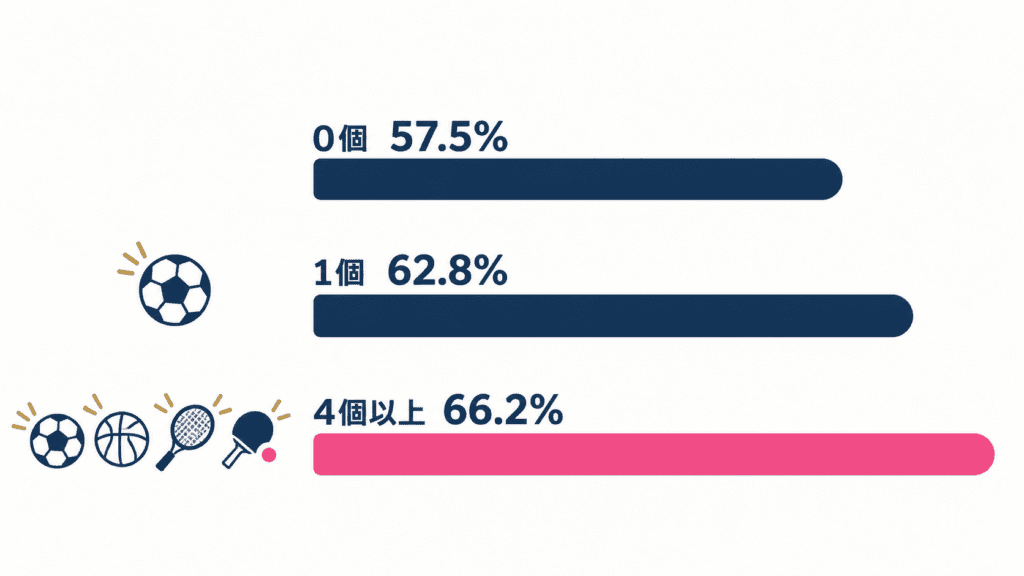 共通のスポーツの数とメッセージ返信率（公式集計・2026年8月）