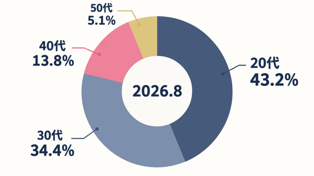 エンスポーツの年代構成比（2026年8月時点の公式サイト記載）