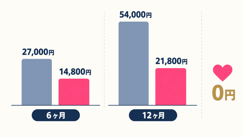 男性有料会員の期間別総額（2026年10月時点の公式料金で計算）